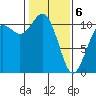 Bremerton tide chart for Thursday, February 6, 2025