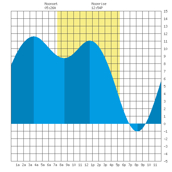 Bremerton tide chart for Saturday, February 8, 2025