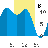 Bremerton tide chart for Saturday, February 8, 2025