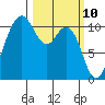 Bremerton tide chart for Monday, March 10, 2025