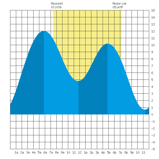 Bremerton tide chart for Wednesday, March 12, 2025