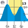 Bremerton tide chart for Thursday, March 13, 2025