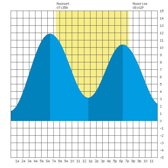 Bremerton tide chart for Friday, March 14, 2025