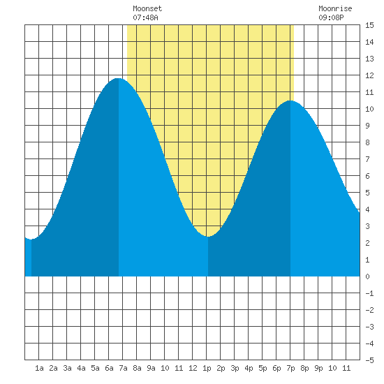 Bremerton tide chart for Saturday, March 15, 2025