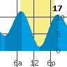 Bremerton tide chart for Monday, March 17, 2025