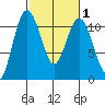 Bremerton tide chart for Saturday, March 1, 2025