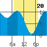 Bremerton tide chart for Thursday, March 20, 2025