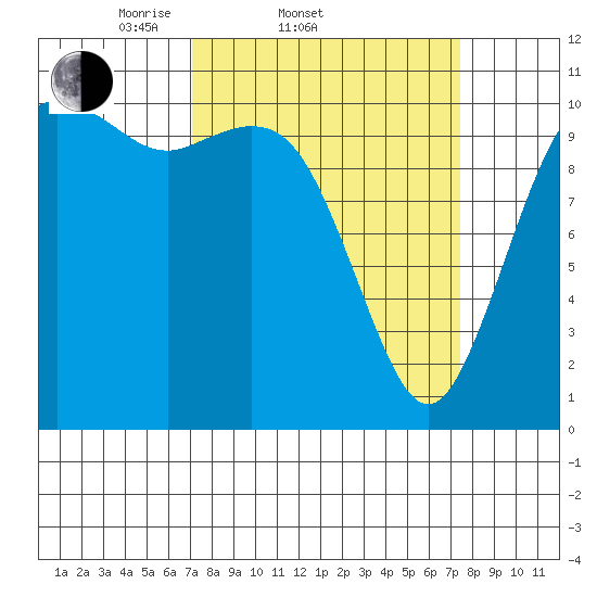 Bremerton tide chart for Saturday, March 22, 2025