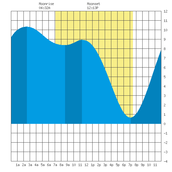 Bremerton tide chart for Sunday, March 23, 2025