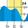 Bremerton tide chart for Monday, March 24, 2025