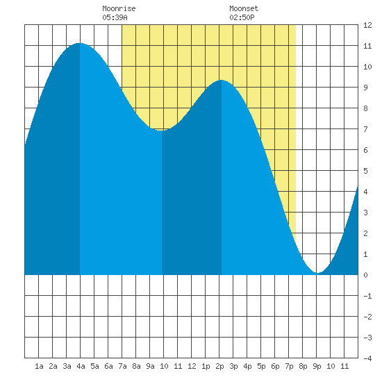 Bremerton tide chart for Tuesday, March 25, 2025