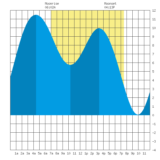 Bremerton tide chart for Wednesday, March 26, 2025