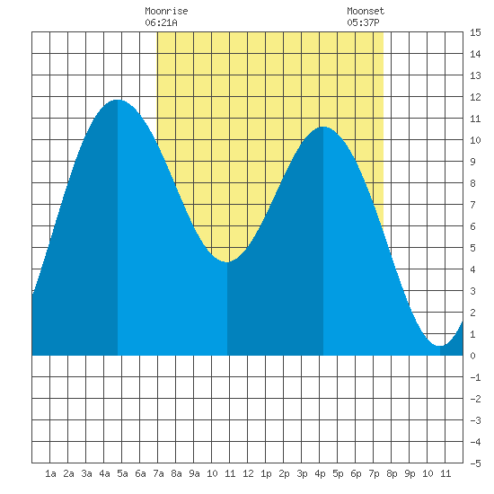 Bremerton tide chart for Thursday, March 27, 2025