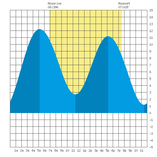 Bremerton tide chart for Friday, March 28, 2025
