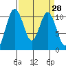 Bremerton tide chart for Friday, March 28, 2025