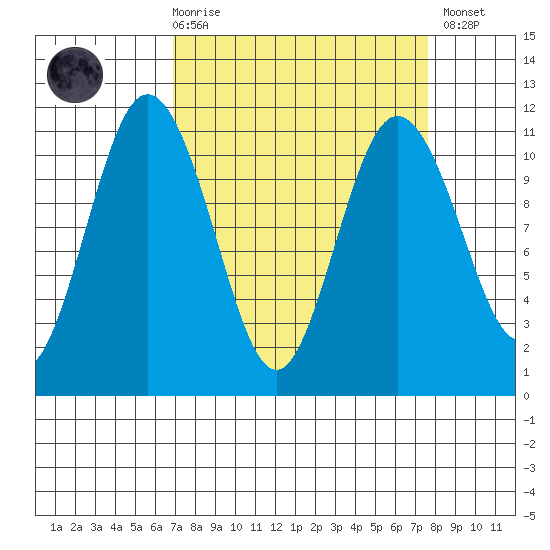 Bremerton tide chart for Saturday, March 29, 2025