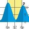 Bremerton tide chart for Sunday, March 2, 2025