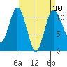Bremerton tide chart for Sunday, March 30, 2025