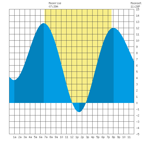 Bremerton tide chart for Monday, March 31, 2025