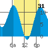 Bremerton tide chart for Monday, March 31, 2025