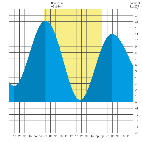 Bremerton tide chart for Monday, March 3, 2025