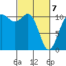 Bremerton tide chart for Friday, March 7, 2025