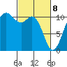 Bremerton tide chart for Saturday, March 8, 2025