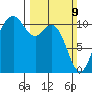 Bremerton tide chart for Sunday, March 9, 2025