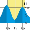 Bremerton tide chart for Friday, April 11, 2025