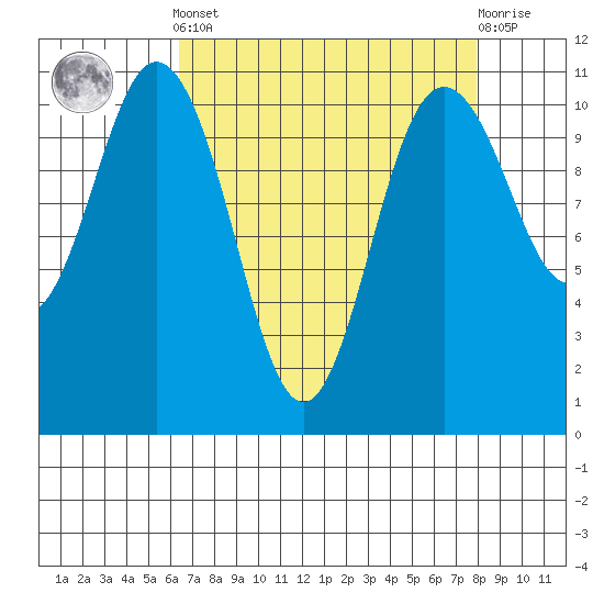 Bremerton tide chart for Saturday, April 12, 2025