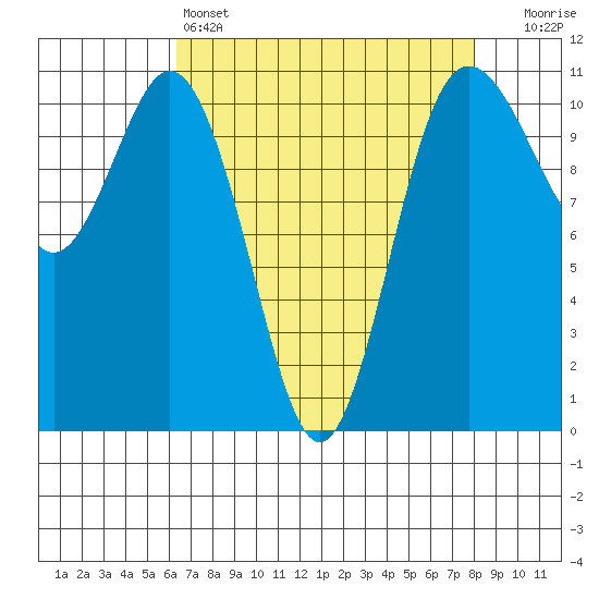 Bremerton tide chart for Monday, April 14, 2025