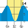 Bremerton tide chart for Monday, April 14, 2025