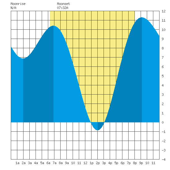 Bremerton tide chart for Wednesday, April 16, 2025