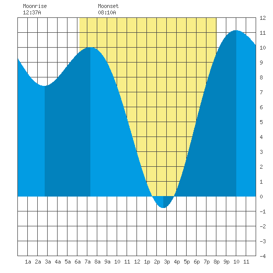 Bremerton tide chart for Thursday, April 17, 2025