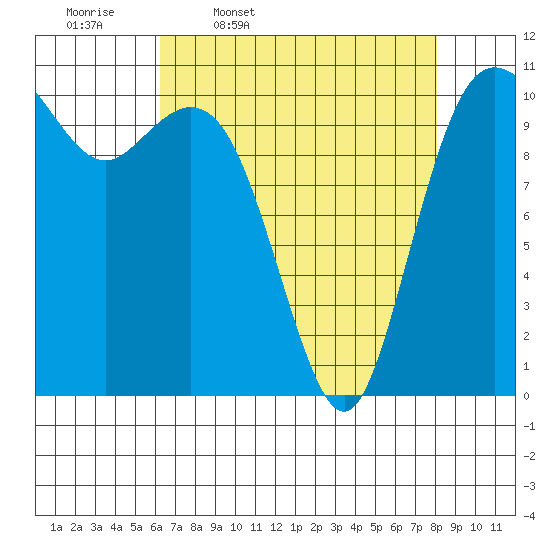 Bremerton tide chart for Friday, April 18, 2025