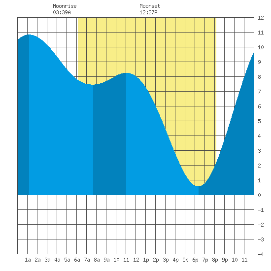 Bremerton tide chart for Monday, April 21, 2025