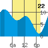 Bremerton tide chart for Tuesday, April 22, 2025