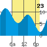 Bremerton tide chart for Wednesday, April 23, 2025