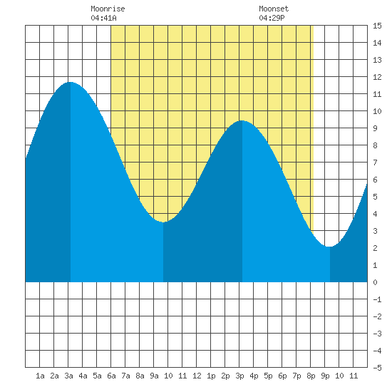 Bremerton tide chart for Thursday, April 24, 2025