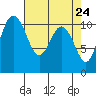 Bremerton tide chart for Thursday, April 24, 2025