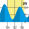 Bremerton tide chart for Friday, April 25, 2025