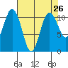 Bremerton tide chart for Saturday, April 26, 2025