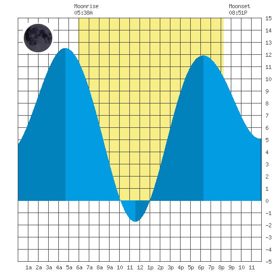 Bremerton tide chart for Sunday, April 27, 2025