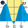Bremerton tide chart for Sunday, April 27, 2025