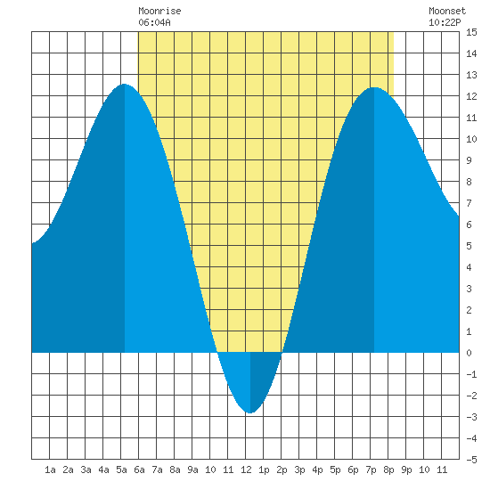 Bremerton tide chart for Monday, April 28, 2025