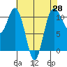 Bremerton tide chart for Monday, April 28, 2025