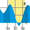Bremerton tide chart for Wednesday, April 2, 2025