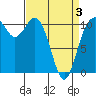 Bremerton tide chart for Thursday, April 3, 2025