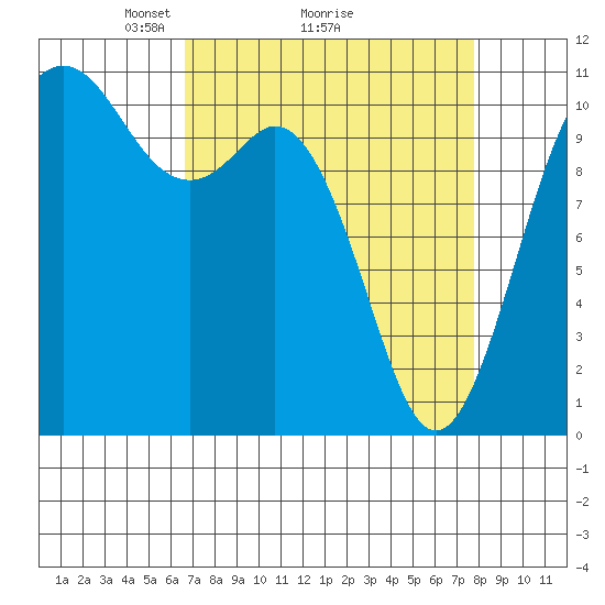 Bremerton tide chart for Saturday, April 5, 2025