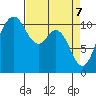 Bremerton tide chart for Monday, April 7, 2025